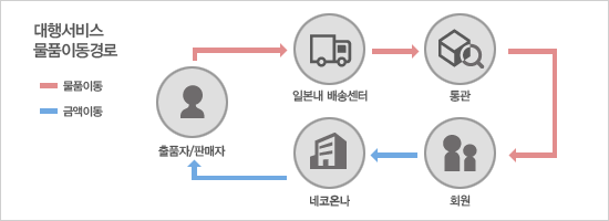 네코온나 대행서비스 물품이동경로